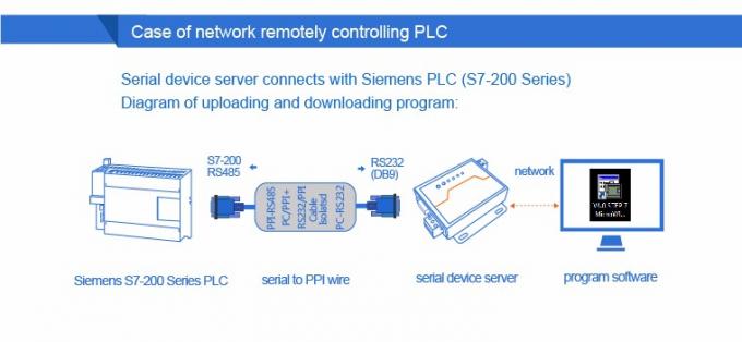 PUSR USR- N510 Industrial Modbus Gateway Serial RS232 RS485 RS422 à convertisseur Ethernet avec commande AT 6