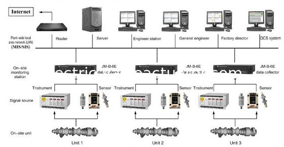 Un bon prix. Système JM-B-6E de surveillance de vibration et d'analyse de panne Sur-lineVibration le système d'analyse de surveillance et de panne en ligne