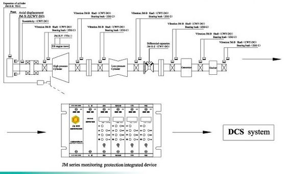 Un bon prix. Surveillance de machines rotatives et dispositif de protection en ligne de machines rotatives de la série JM-B-6000B de dispositif de protection en ligne