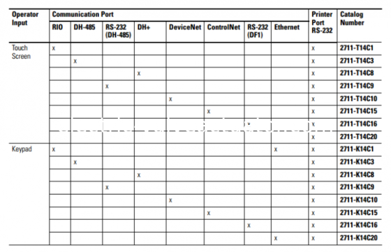 Un bon prix. 2711E-T14C15 Allen Bradley Panelview 1400 Terminal d'interface de l'opérateur REV B FRN 5.15 en ligne