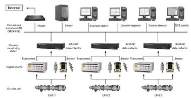 Un bon prix. Système JM-B-6E de surveillance de vibration et d'analyse de panne Sur-lineVibration le système d'analyse de surveillance et de panne en ligne